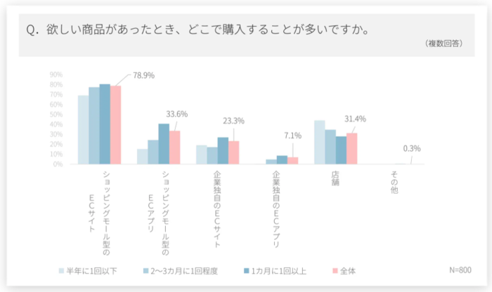 ネットショッピング　利用状況